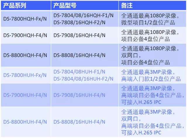 ?？低旸1T系列攝像機推薦搭配Smart264 XVR